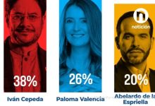 Si las elecciones fueran hoy, Paloma Valencia superaría a Abelardo y derrotaría a Cepeda en segunda vuelta